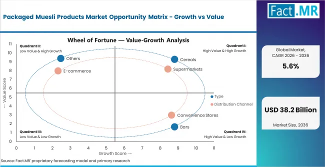 Packaged Muesli Products Market Opportunity Matrix   Growth Vs Value